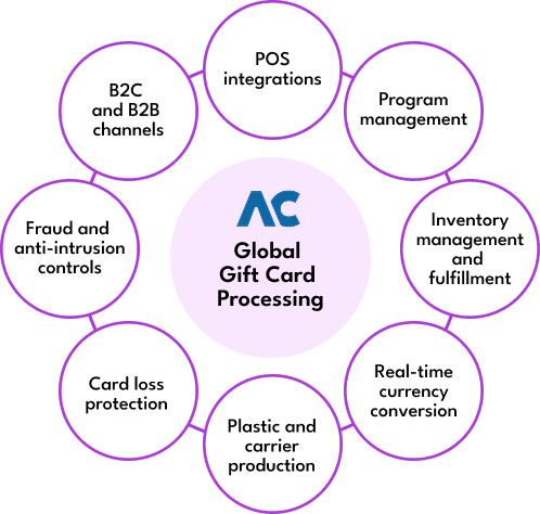 Gift card processing graphic